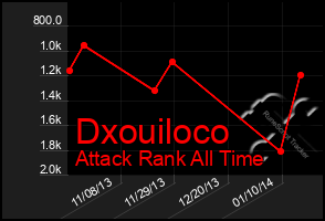 Total Graph of Dxouiloco