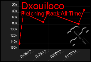 Total Graph of Dxouiloco