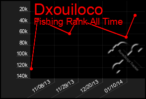 Total Graph of Dxouiloco