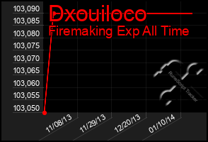 Total Graph of Dxouiloco