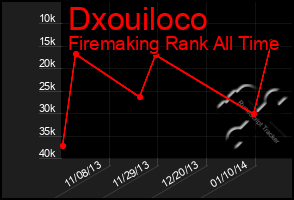 Total Graph of Dxouiloco