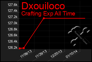 Total Graph of Dxouiloco