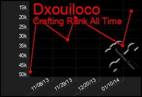 Total Graph of Dxouiloco