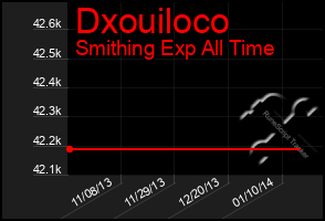 Total Graph of Dxouiloco