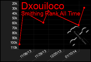 Total Graph of Dxouiloco