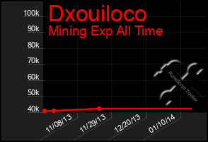 Total Graph of Dxouiloco