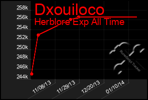 Total Graph of Dxouiloco