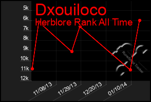 Total Graph of Dxouiloco