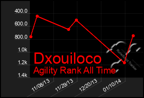 Total Graph of Dxouiloco