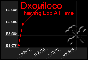 Total Graph of Dxouiloco