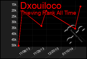 Total Graph of Dxouiloco