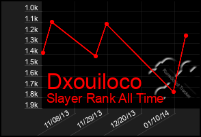 Total Graph of Dxouiloco