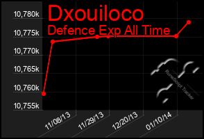 Total Graph of Dxouiloco