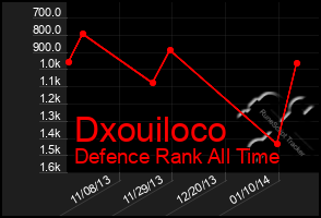 Total Graph of Dxouiloco