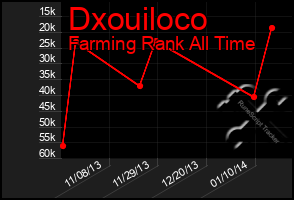 Total Graph of Dxouiloco