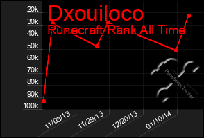 Total Graph of Dxouiloco