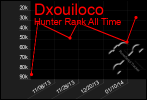 Total Graph of Dxouiloco