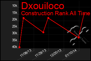 Total Graph of Dxouiloco