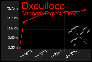 Total Graph of Dxouiloco