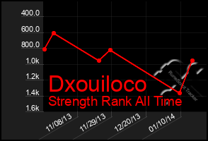 Total Graph of Dxouiloco