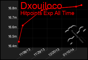 Total Graph of Dxouiloco