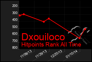 Total Graph of Dxouiloco