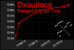 Total Graph of Dxouiloco