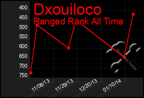 Total Graph of Dxouiloco