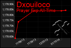 Total Graph of Dxouiloco