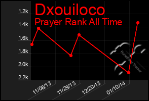 Total Graph of Dxouiloco