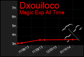 Total Graph of Dxouiloco