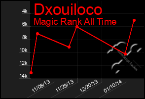 Total Graph of Dxouiloco