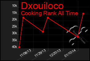 Total Graph of Dxouiloco