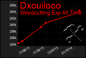 Total Graph of Dxouiloco