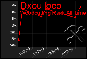 Total Graph of Dxouiloco