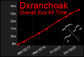 Total Graph of Dxranchoak