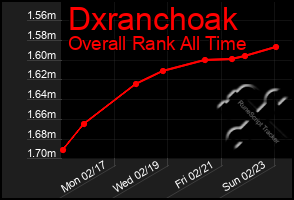 Total Graph of Dxranchoak