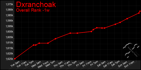 Last 7 Days Graph of Dxranchoak