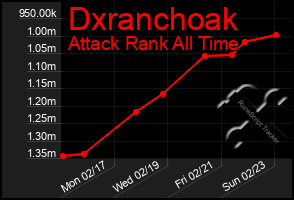 Total Graph of Dxranchoak