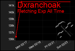 Total Graph of Dxranchoak