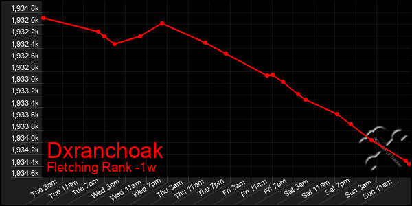 Last 7 Days Graph of Dxranchoak