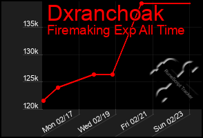 Total Graph of Dxranchoak