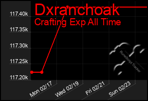 Total Graph of Dxranchoak