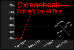 Total Graph of Dxranchoak