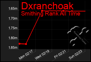 Total Graph of Dxranchoak