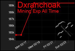 Total Graph of Dxranchoak