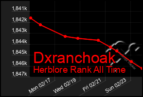 Total Graph of Dxranchoak