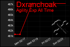 Total Graph of Dxranchoak