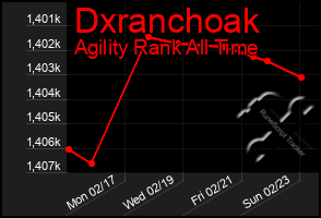 Total Graph of Dxranchoak