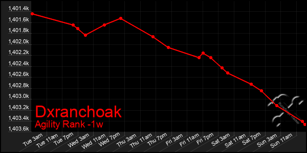 Last 7 Days Graph of Dxranchoak